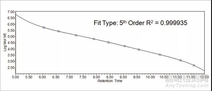 APC在聚乳酸的分子量檢測應(yīng)用