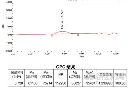 APC在聚乳酸的分子量檢測應(yīng)用