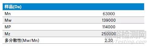 APC在聚乳酸的分子量檢測應(yīng)用