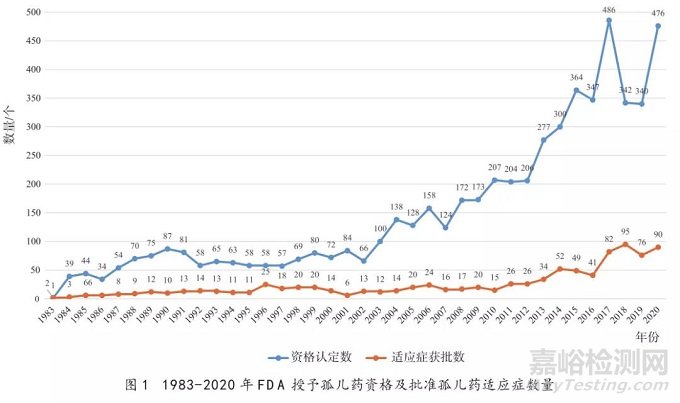 美國孤兒藥資格認定及批準上市情況分析