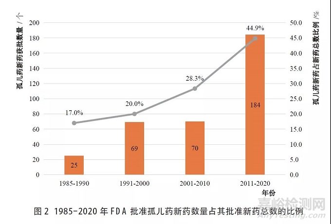 美國孤兒藥資格認定及批準上市情況分析