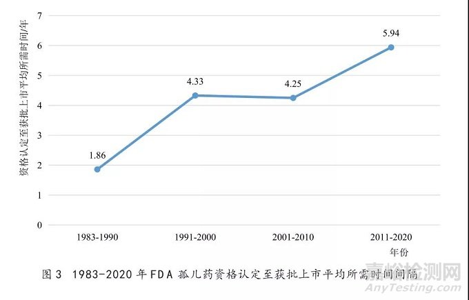 美國孤兒藥資格認定及批準上市情況分析