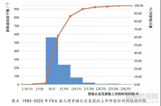 美國孤兒藥資格認定及批準上市情況分析