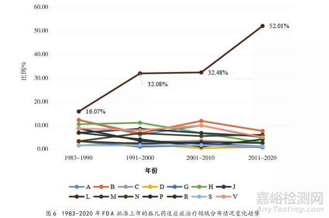 美國孤兒藥資格認定及批準上市情況分析