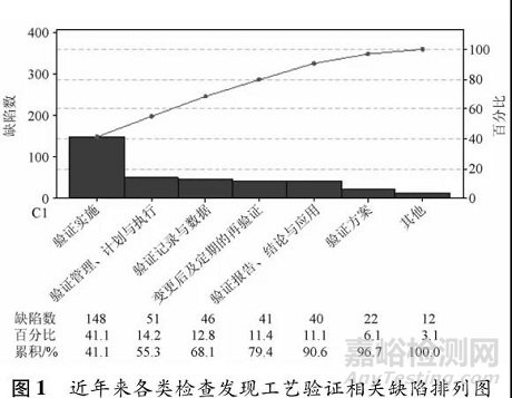 制藥工藝驗(yàn)證檢查缺陷分析