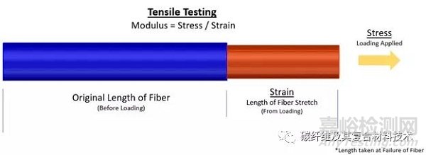 復(fù)合材料用增強(qiáng)纖維的模量與拉伸強(qiáng)度
