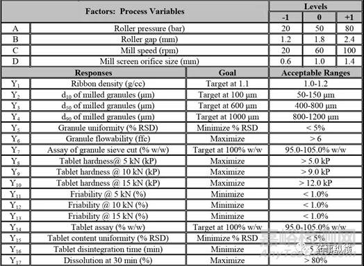 干法制粒工藝及其在研發(fā)中QBD思維的運用