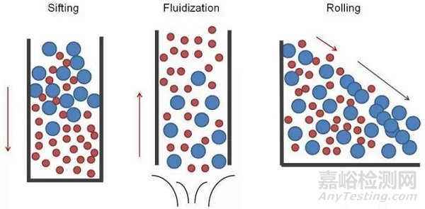 藥物原輔料混合不均勻的原因