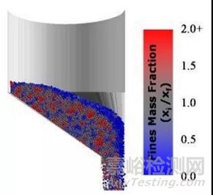 藥物原輔料混合不均勻的原因