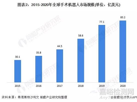 全球手術(shù)機(jī)器人行業(yè)發(fā)展現(xiàn)狀及市場(chǎng)規(guī)模分析