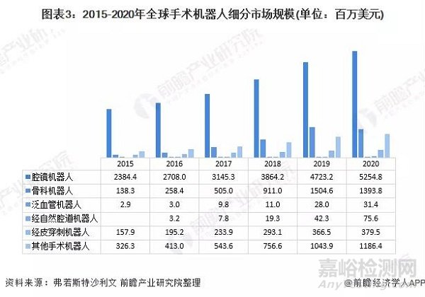 全球手術(shù)機(jī)器人行業(yè)發(fā)展現(xiàn)狀及市場(chǎng)規(guī)模分析
