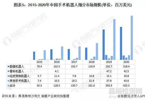 全球手術(shù)機(jī)器人行業(yè)發(fā)展現(xiàn)狀及市場(chǎng)規(guī)模分析