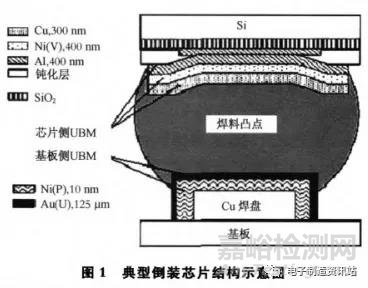 微電子封裝中焊點(diǎn)的電遷移失效分析