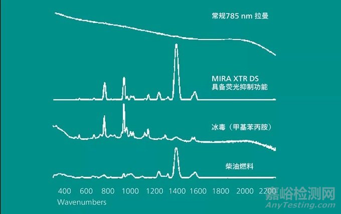 如何有效抑制拉曼熒光干擾