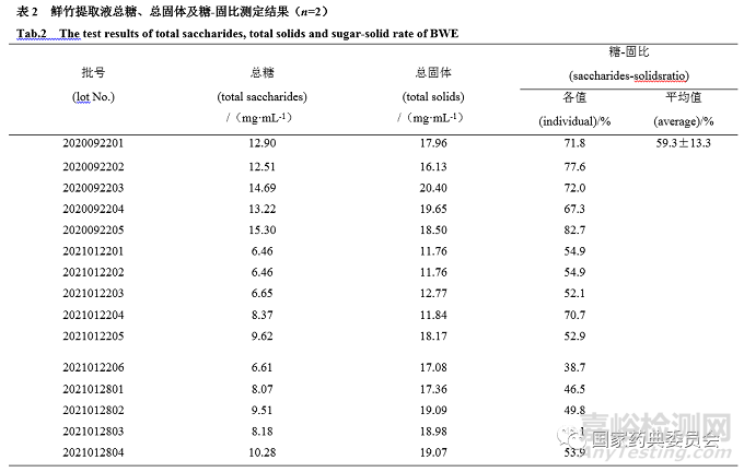 鮮竹瀝與鮮竹提取液的糖-固比質(zhì)量控制方法研究