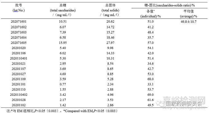 鮮竹瀝與鮮竹提取液的糖-固比質(zhì)量控制方法研究