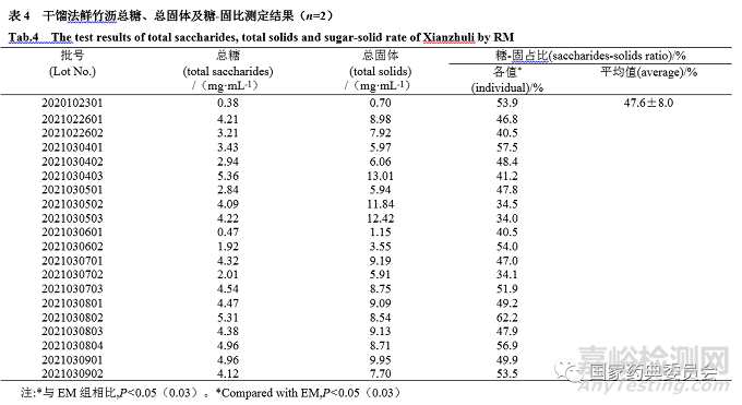 鮮竹瀝與鮮竹提取液的糖-固比質(zhì)量控制方法研究