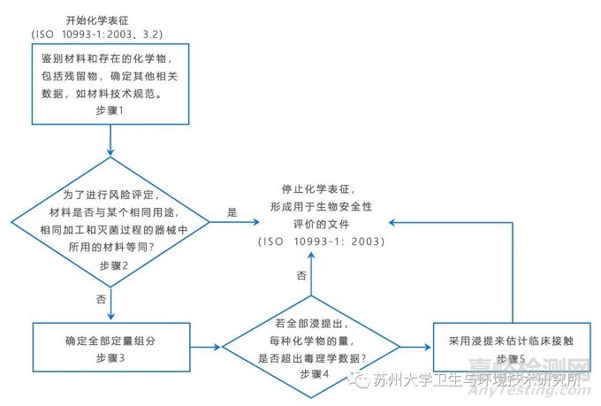 醫(yī)療器械材料化學(xué)表征標(biāo)準(zhǔn)與方法