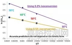 10天完成藥物穩(wěn)定性研究的秘密