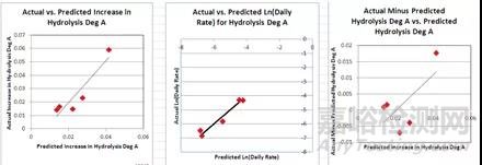 10天完成藥物穩(wěn)定性研究的秘密