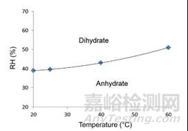 10天完成藥物穩(wěn)定性研究的秘密