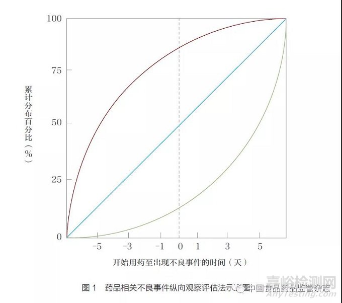 利用真實世界數(shù)據(jù)的上市后藥品安全監(jiān)測的統(tǒng)計學方法綜述