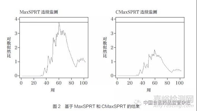 利用真實世界數(shù)據(jù)的上市后藥品安全監(jiān)測的統(tǒng)計學方法綜述