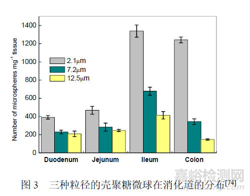 尺寸均一微球制劑的研究進(jìn)展