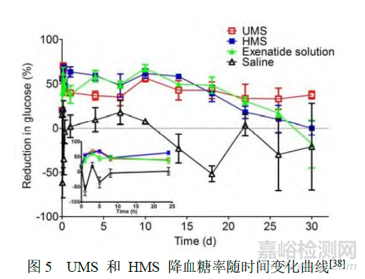 尺寸均一微球制劑的研究進(jìn)展