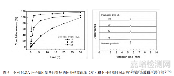 尺寸均一微球制劑的研究進(jìn)展