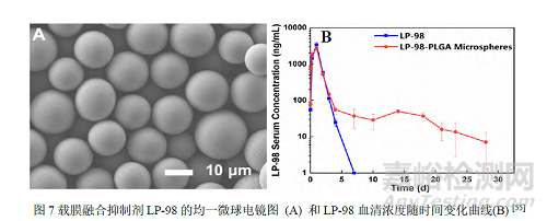 尺寸均一微球制劑的研究進(jìn)展
