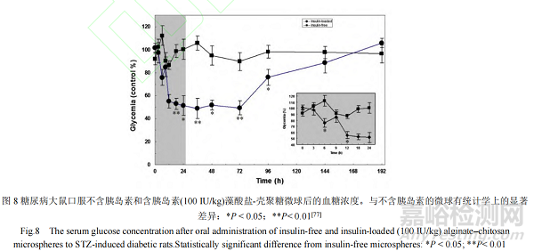尺寸均一微球制劑的研究進(jìn)展