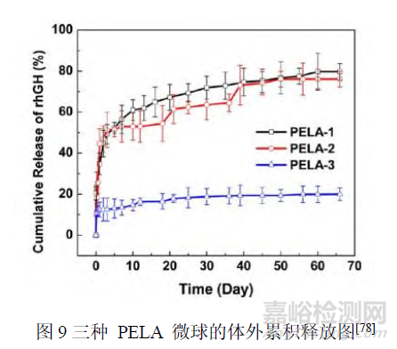尺寸均一微球制劑的研究進(jìn)展