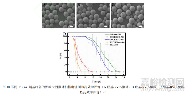 尺寸均一微球制劑的研究進(jìn)展