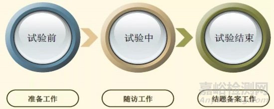 簡版醫(yī)療器械臨床試驗流程