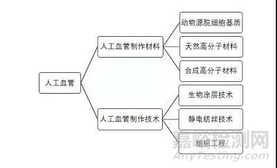 人工血管常用材料及制作技術(shù)