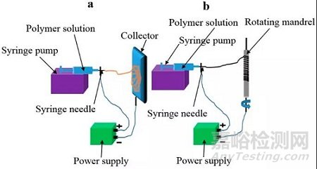 人工血管常用材料及制作技術(shù)