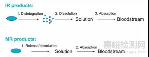 口服固體制劑的溶出方法開發(fā)