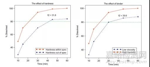 口服固體制劑的溶出方法開發(fā)