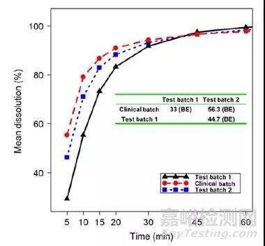 口服固體制劑的溶出方法開發(fā)