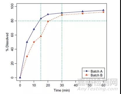 口服固體制劑的溶出方法開發(fā)