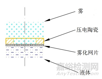 網(wǎng)式霧化器注冊審查指導原則