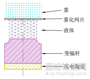 網(wǎng)式霧化器注冊審查指導原則