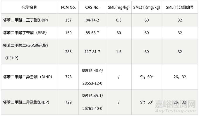 鄰苯二甲酸酯，在中歐美食品接觸材料中是如何被監(jiān)管的？