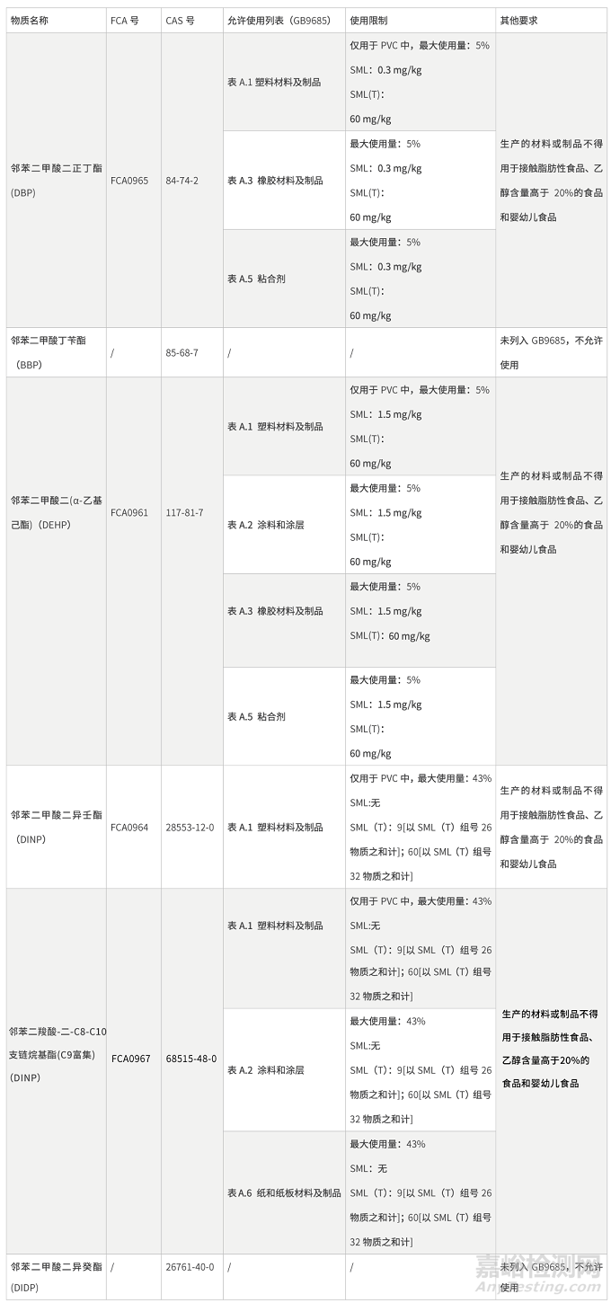 鄰苯二甲酸酯，在中歐美食品接觸材料中是如何被監(jiān)管的？