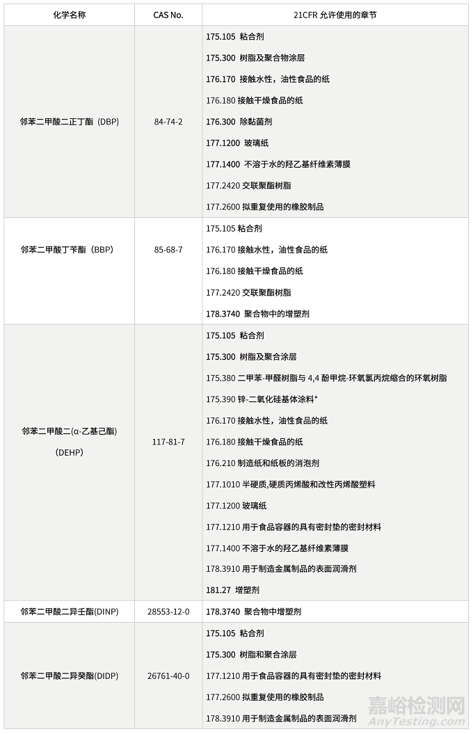鄰苯二甲酸酯，在中歐美食品接觸材料中是如何被監(jiān)管的？