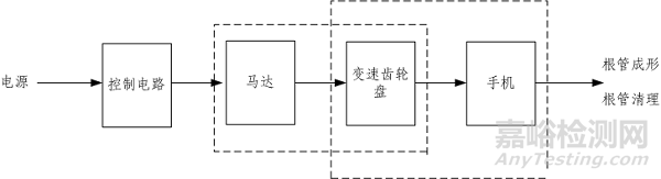 根管預(yù)備機(jī)注冊(cè)審查指導(dǎo)原則