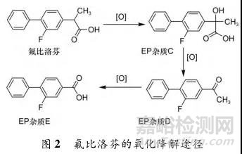 如何設(shè)計與開展強制降解試驗