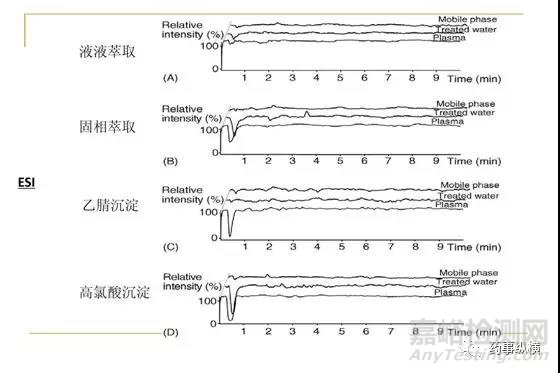 藥物色譜分析中基質(zhì)效應理論