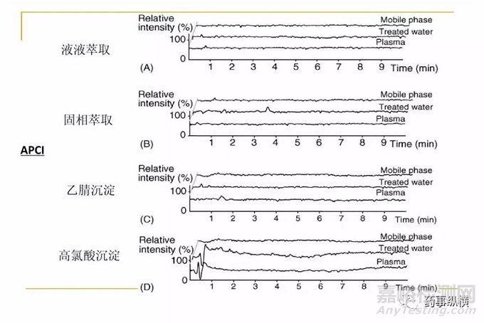 藥物色譜分析中基質(zhì)效應理論